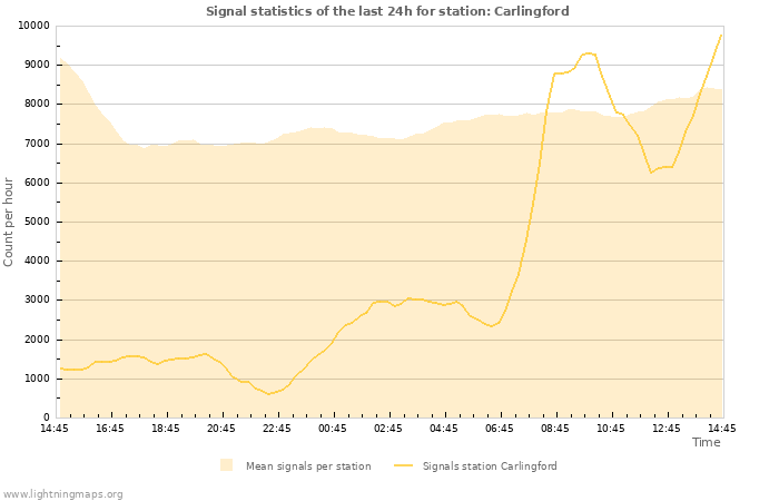 Graphs: Signal statistics