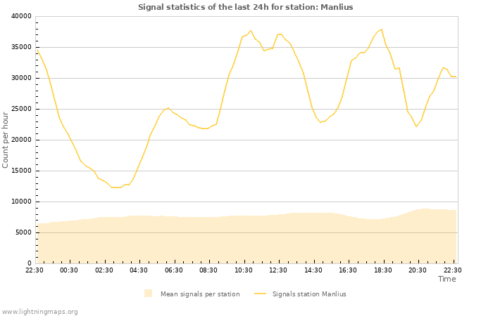 Graphs: Signal statistics