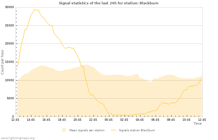 Graphs: Signal statistics