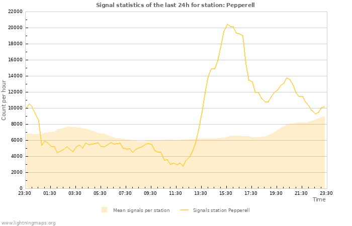 Graphs: Signal statistics