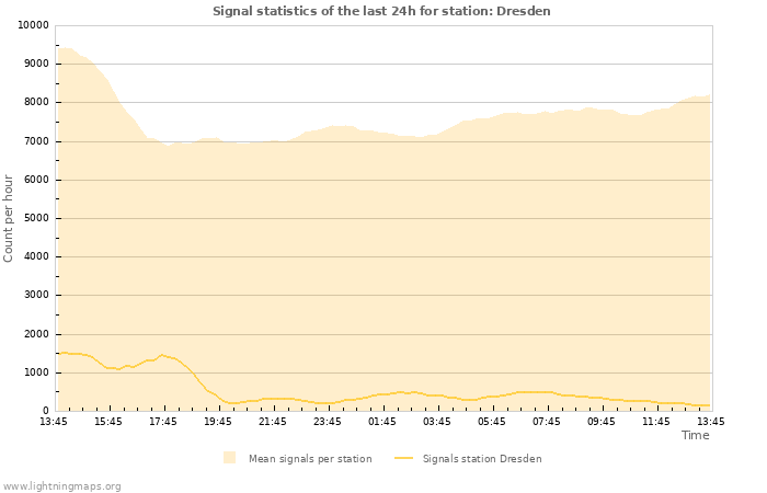 Graphs: Signal statistics