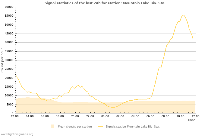 Graphs: Signal statistics