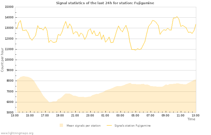 Graphs: Signal statistics