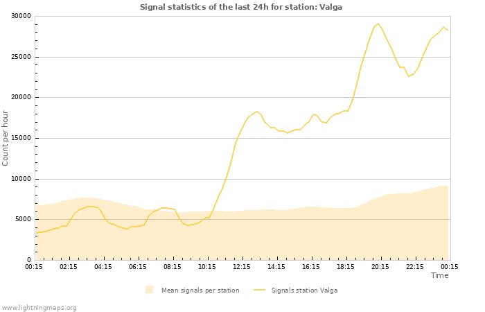 Graphs: Signal statistics