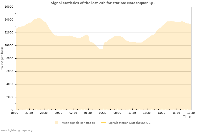 Graphs: Signal statistics