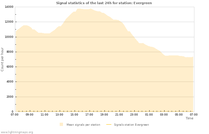 Graphs: Signal statistics