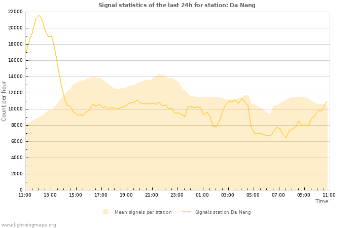 Graphs: Signal statistics