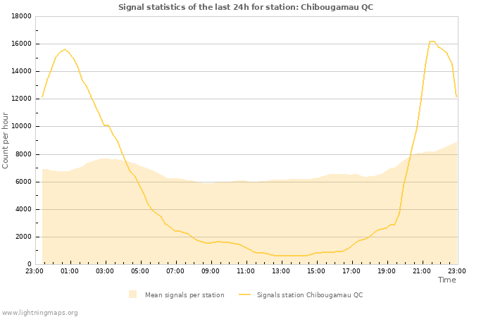 Graphs: Signal statistics