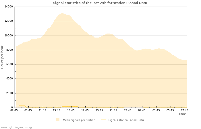 Graphs: Signal statistics