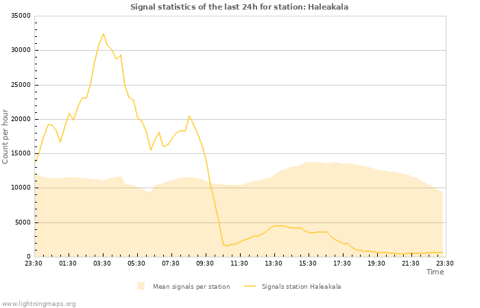 Graphs: Signal statistics