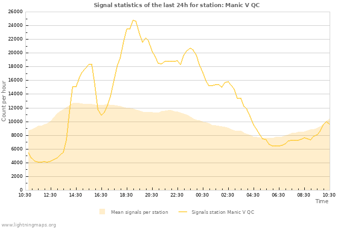 Graphs: Signal statistics