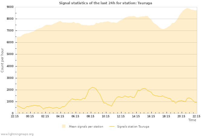 Graphs: Signal statistics