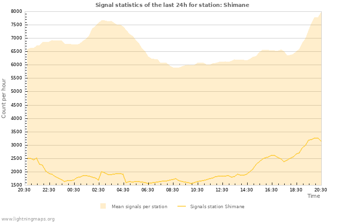 Graphs: Signal statistics