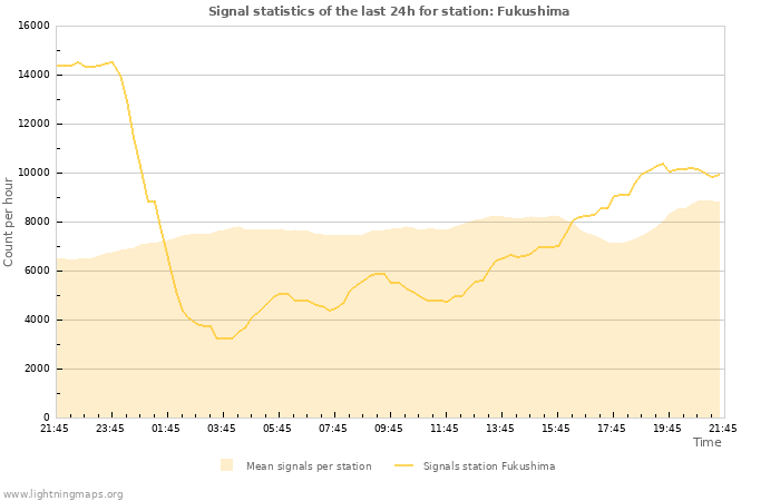 Graphs: Signal statistics