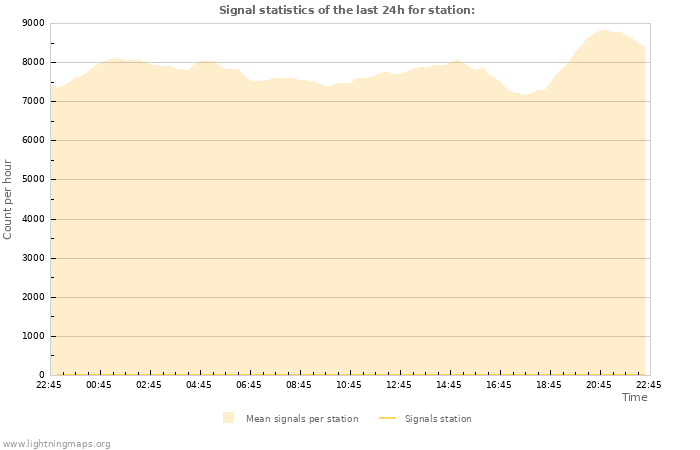 Graphs: Signal statistics