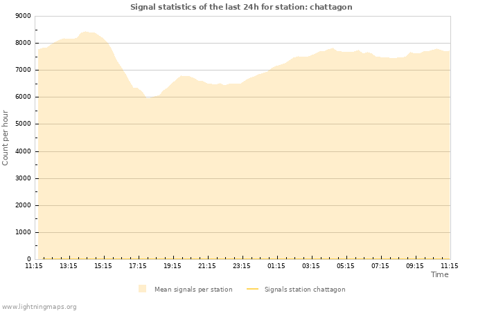 Graphs: Signal statistics