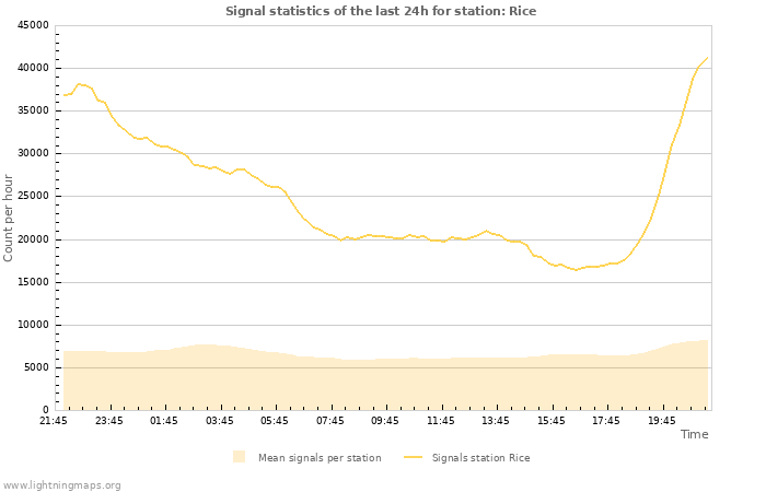 Graphs: Signal statistics