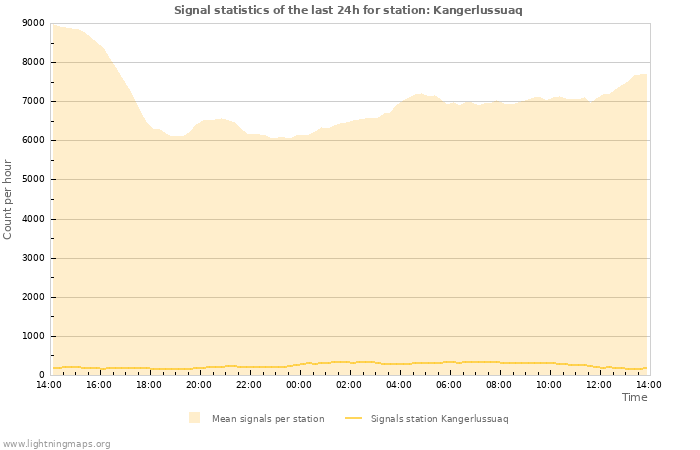 Graphs: Signal statistics