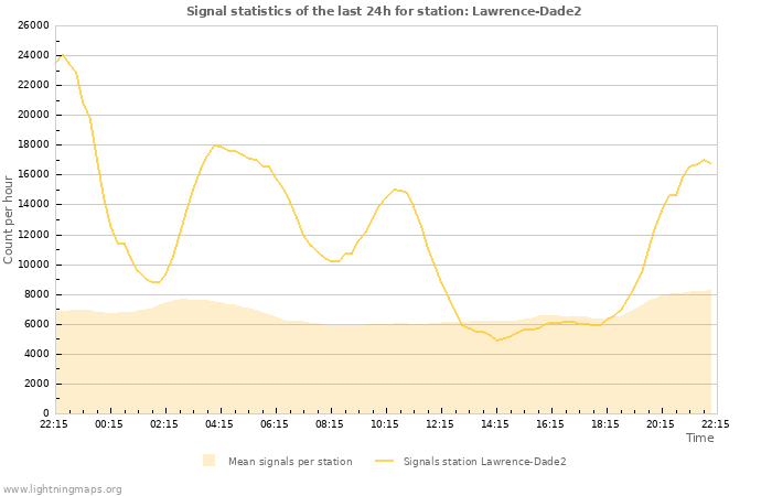 Graphs: Signal statistics