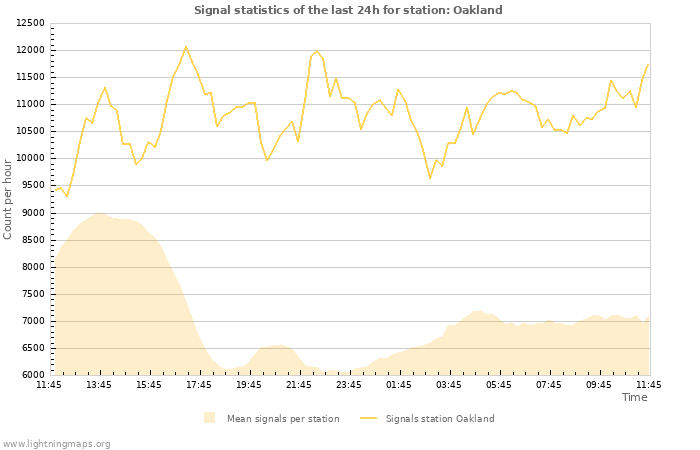 Graphs: Signal statistics