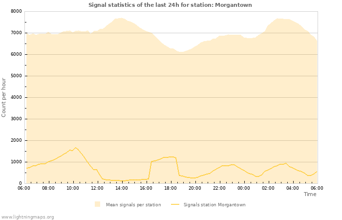 Graphs: Signal statistics