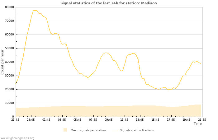 Graphs: Signal statistics