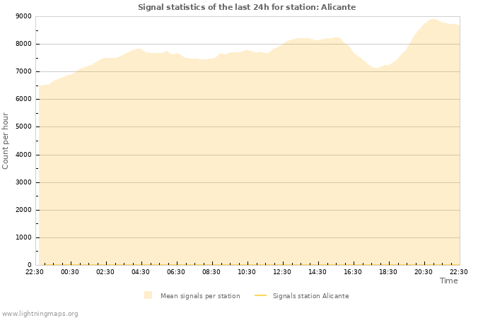 Graphs: Signal statistics