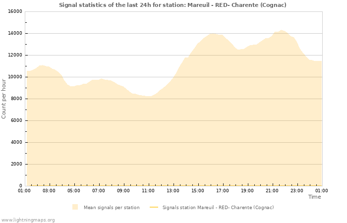 Graphs: Signal statistics