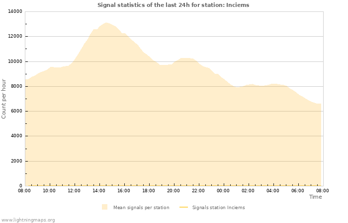 Graphs: Signal statistics