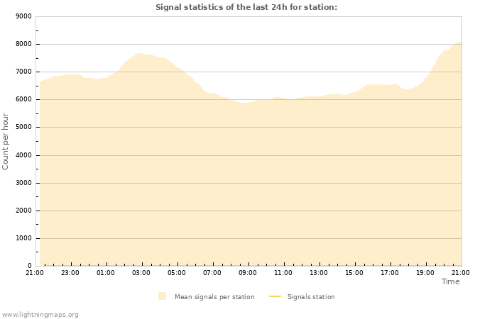 Graphs: Signal statistics