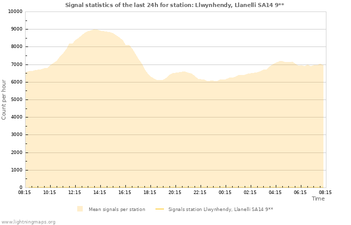 Graphs: Signal statistics