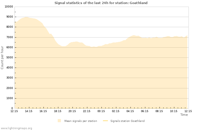 Graphs: Signal statistics