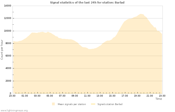 Graphs: Signal statistics