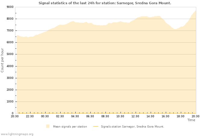 Graphs: Signal statistics