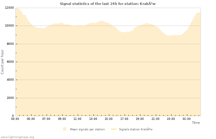 Graphs: Signal statistics