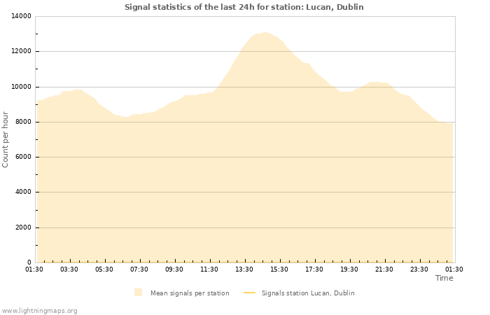 Graphs: Signal statistics