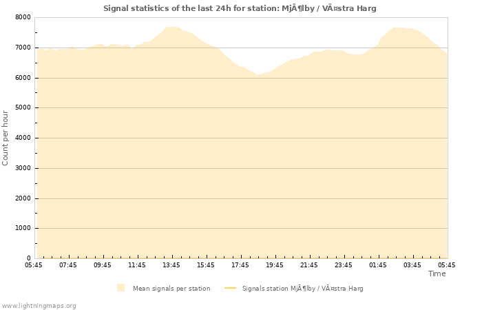 Graphs: Signal statistics