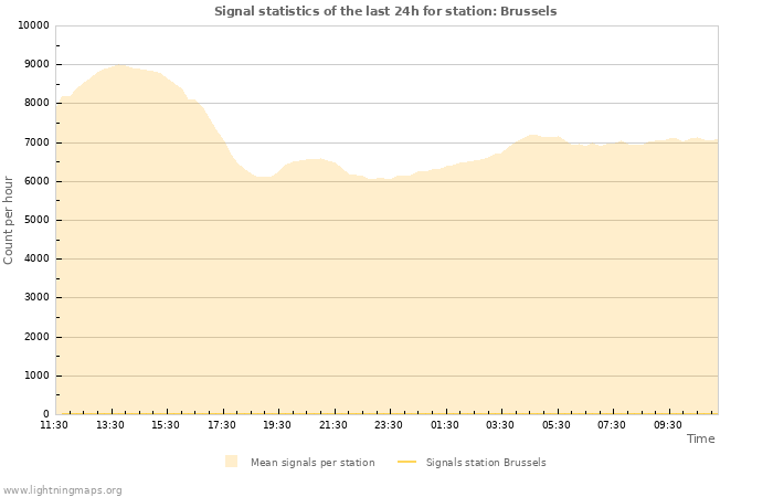 Graphs: Signal statistics