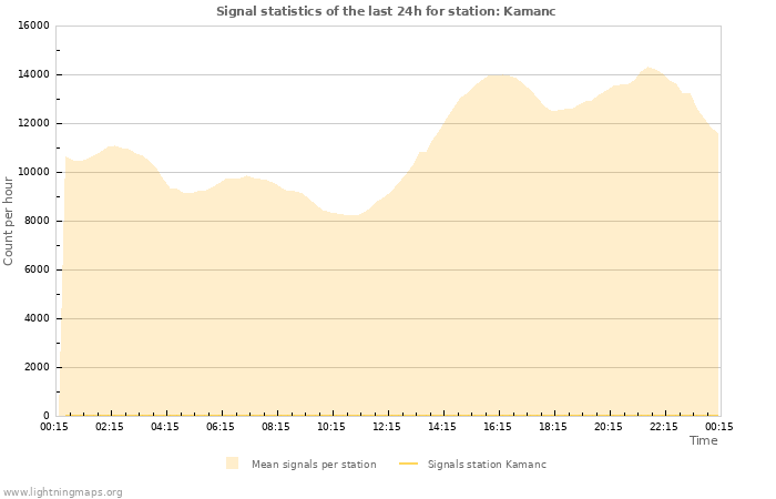 Graphs: Signal statistics