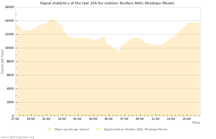 Graphs: Signal statistics