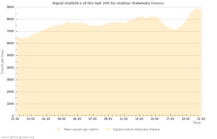 Graphs: Signal statistics