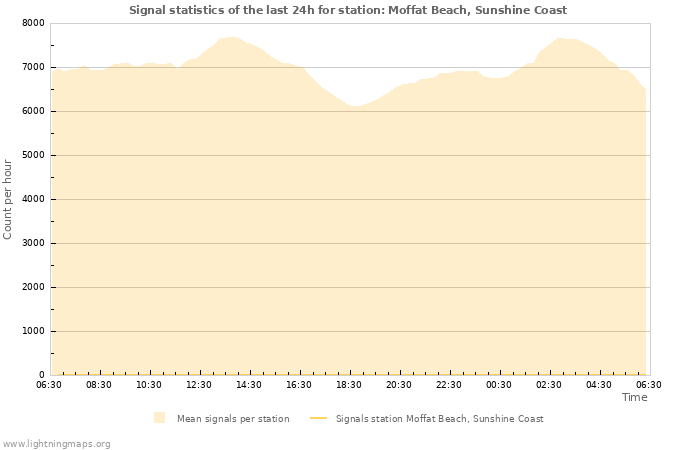 Graphs: Signal statistics