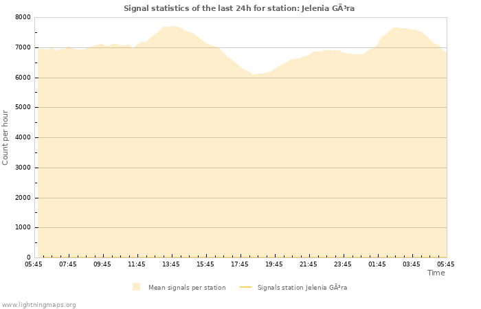 Graphs: Signal statistics