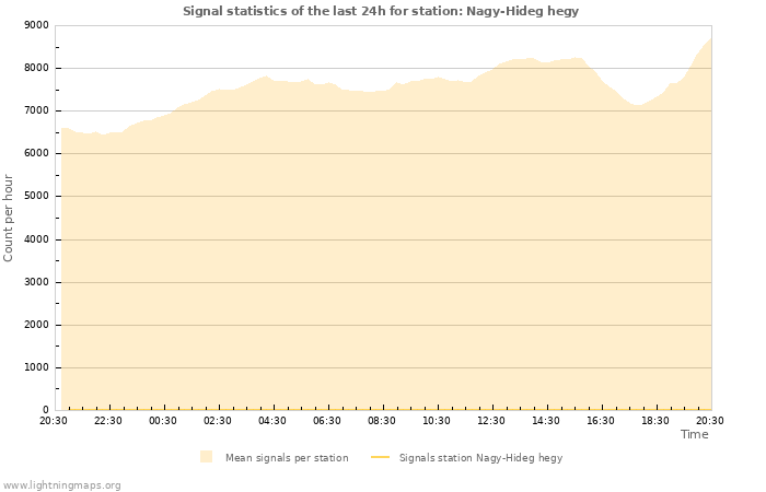 Graphs: Signal statistics