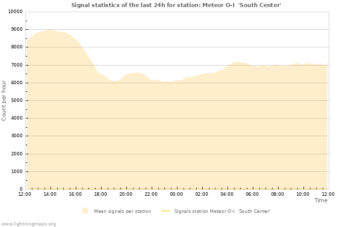 Graphs: Signal statistics