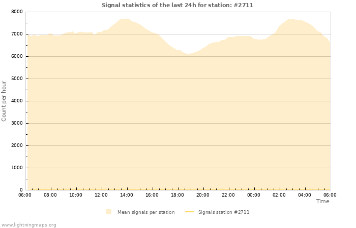 Graphs: Signal statistics