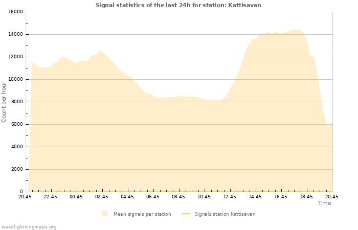 Graphs: Signal statistics