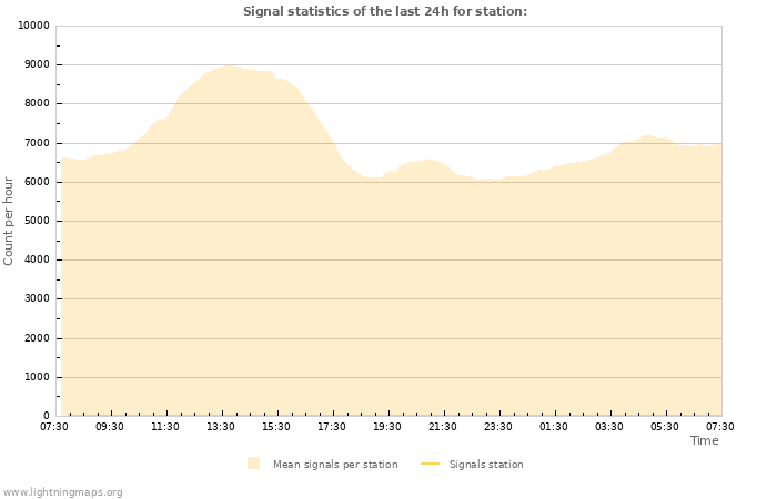 Graphs: Signal statistics