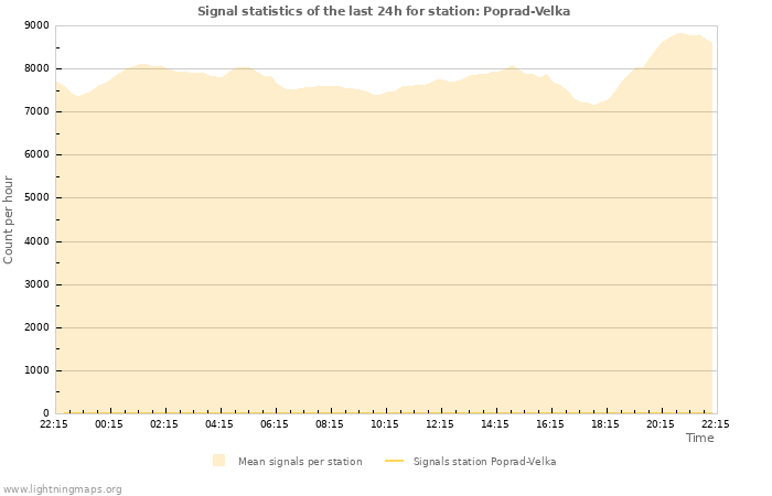 Graphs: Signal statistics