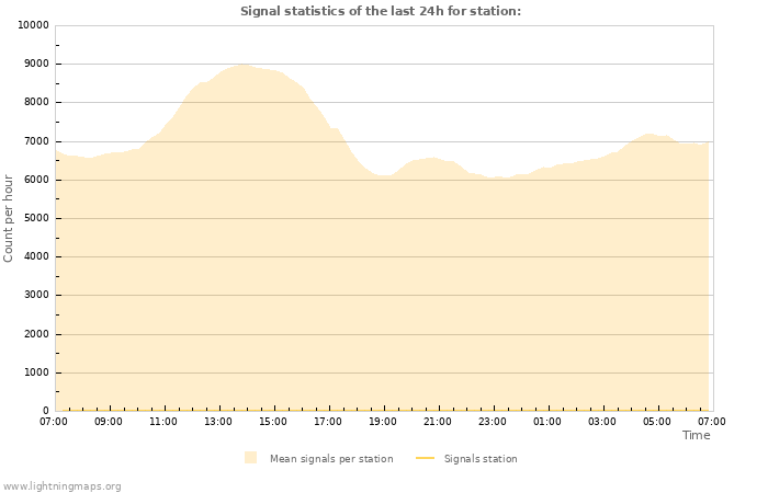 Graphs: Signal statistics